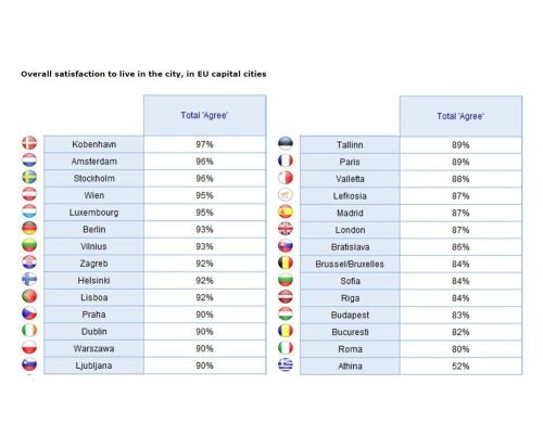 95% жителей города Люксембурга довольны своей жизнью.